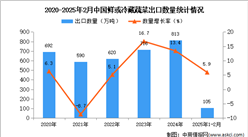 2025年1-2月中國鮮或冷藏蔬菜出口數據統計分析：出口量105萬噸