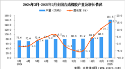 2025年1-2月全國合成橡膠產量數據統計分析