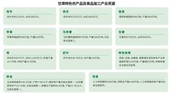 2025年甘肅省特色農產品及食品加工產業狀分析（圖）