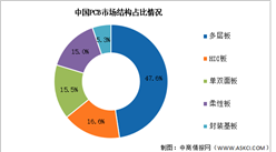 2025年中國PCB市場現狀及發展前景預測分析（圖）