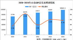2024年山東省國民經濟和社會發展統計公報：GDP同比增長5.7%（圖）