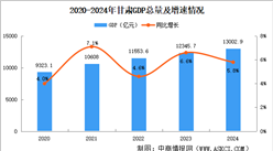 2024年甘肅省國民經濟和社會發展統計公報：GDP同比增長5.8%（圖）