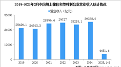 2025年1-2月中國橡膠和塑料制品業經營情況：營收同比增長6.5%