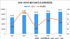 2024年浙江省國民經濟和社會發展統計公報：GDP同比增長5.5%（圖）