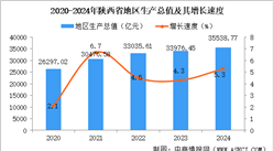 2024年陜西省國民經濟和社會發展統計公報：GDP同比增長5.3%（圖）