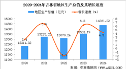 2024年吉林省國民經濟和社會發展統計公報：GDP同比增長4.3%（圖）