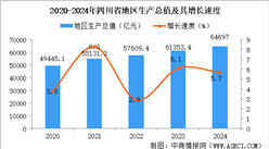2024年四川省國民經濟和社會發展統計公報：GDP同比增長4.8%（圖）