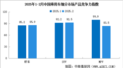 2025年2月中國乘用車市場產品競爭力指數為88.9，環比上升0.4個點（圖）
