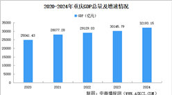 2024年重慶市國民經濟和社會發展統計公報：GDP同比增長5.7%（圖）