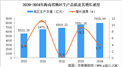 2024年海南省國民經濟和社會發展統計公報：GDP同比增長3.7%（圖）