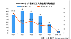2025年1-2月中國智慧農業市場規模及投融資情況預測分析（圖）