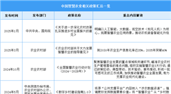 2025年中國智慧農業行業最新政策匯總一覽（圖）