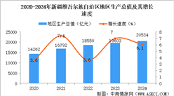 2024年新疆維吾爾自治區國民經濟和社會發展統計公報：GDP同比增長6.1%（圖）