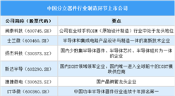 2025中國分立器件行業上市公司全方位對比分析（企業分布、經營情況、業務布局等）