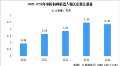 2025年中國特種機器人行業投融資及相關企業注冊情況分析（圖）