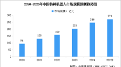 2025年中國特種機器人市場規模預測及細分市場占比分析（圖）