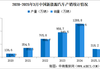 2025年3月中國新能源汽車銷量同比增長40.1% 滲透率提升至42.4%（圖）