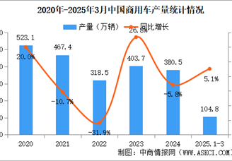2025年3月中國商用車產銷情況：貨車銷量同比增長41.3%（圖）