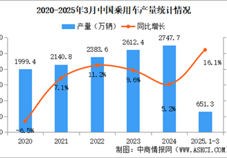 2025年3月中國乘用車產銷情況：國內銷量同比增長13.5%（圖）