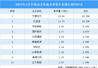 2025年3月中國動力電池企業裝車量排行榜TOP10（附榜單）
