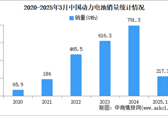 2025年3月中國動力電池產銷情況：銷量同比增長46.9%（圖）