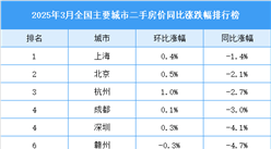 2025年3月全國二手房房價漲跌排行榜（圖）