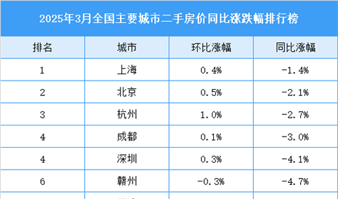 2025年3月全国二手房房价涨跌排行榜（图）