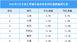 2025年3月全國新房房價漲跌排行榜（圖）