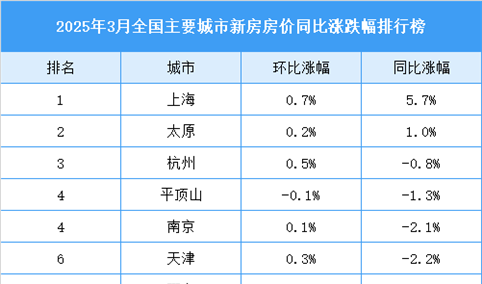 2025年3月全国新房房价涨跌排行榜（图）