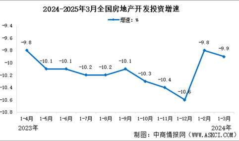 2025年1-3月份全国房地产开发投资情况（图）